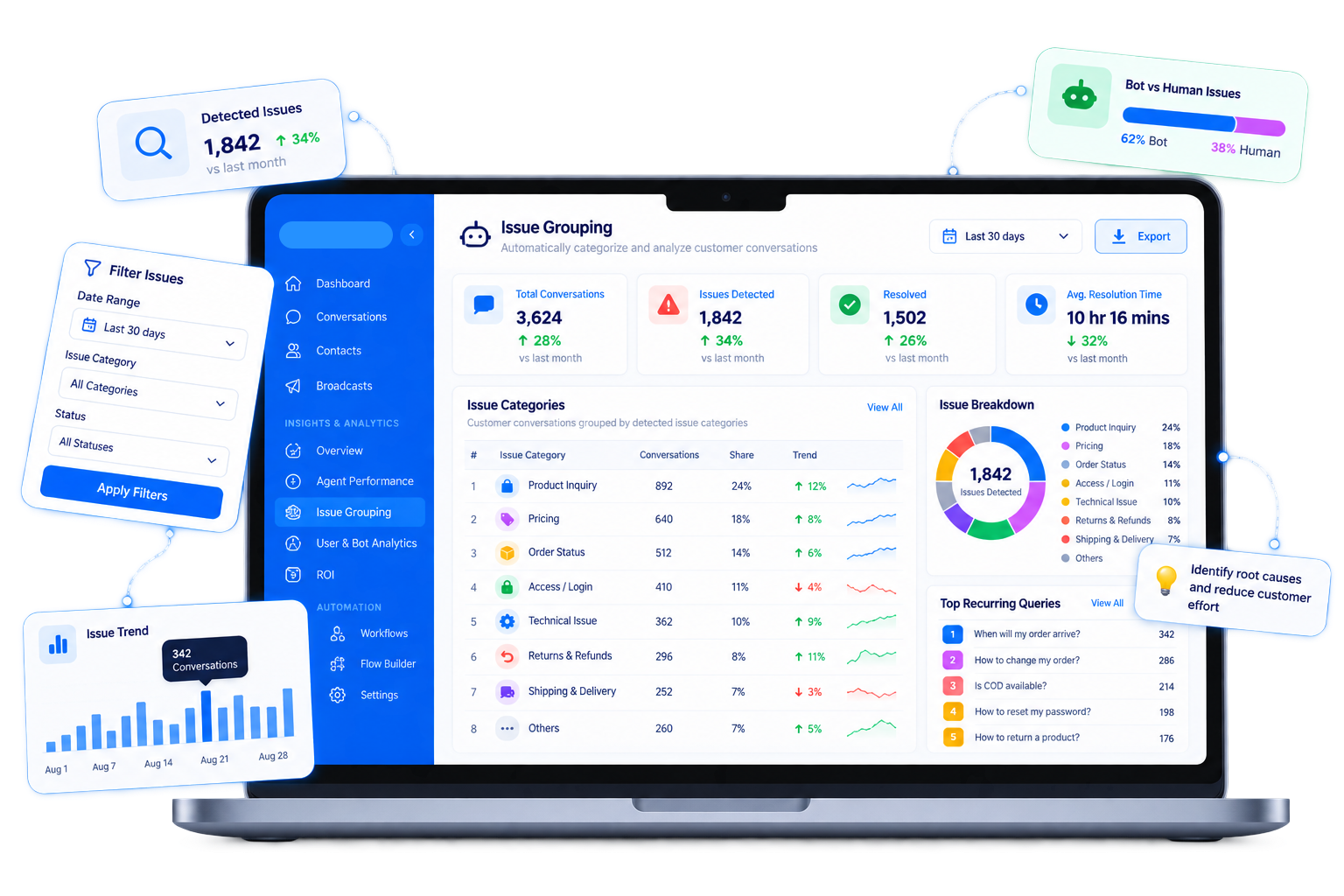 Group Customer Conversations by Detected Issue Categories